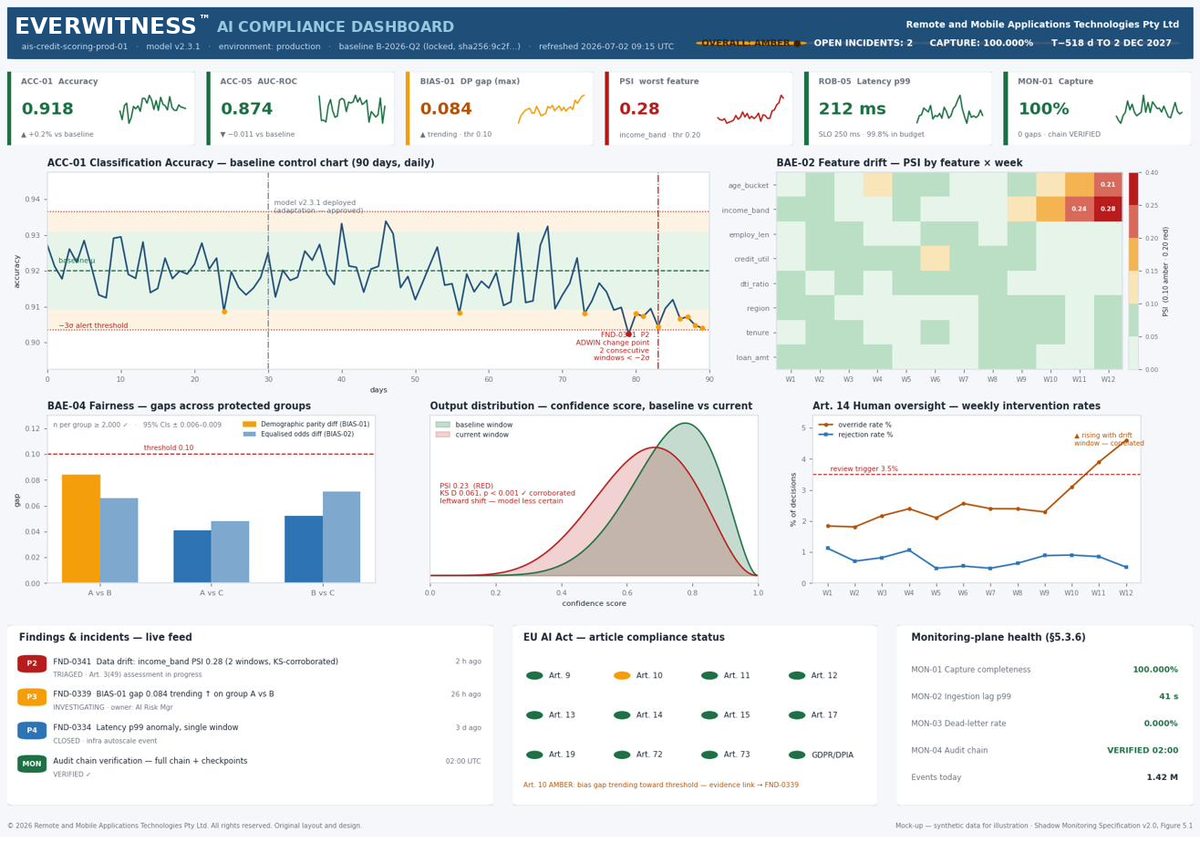 EverWitness AI Compliance Dashboard — accuracy control chart, feature drift heatmap, fairness gaps, EU AI Act article status and live findings feed